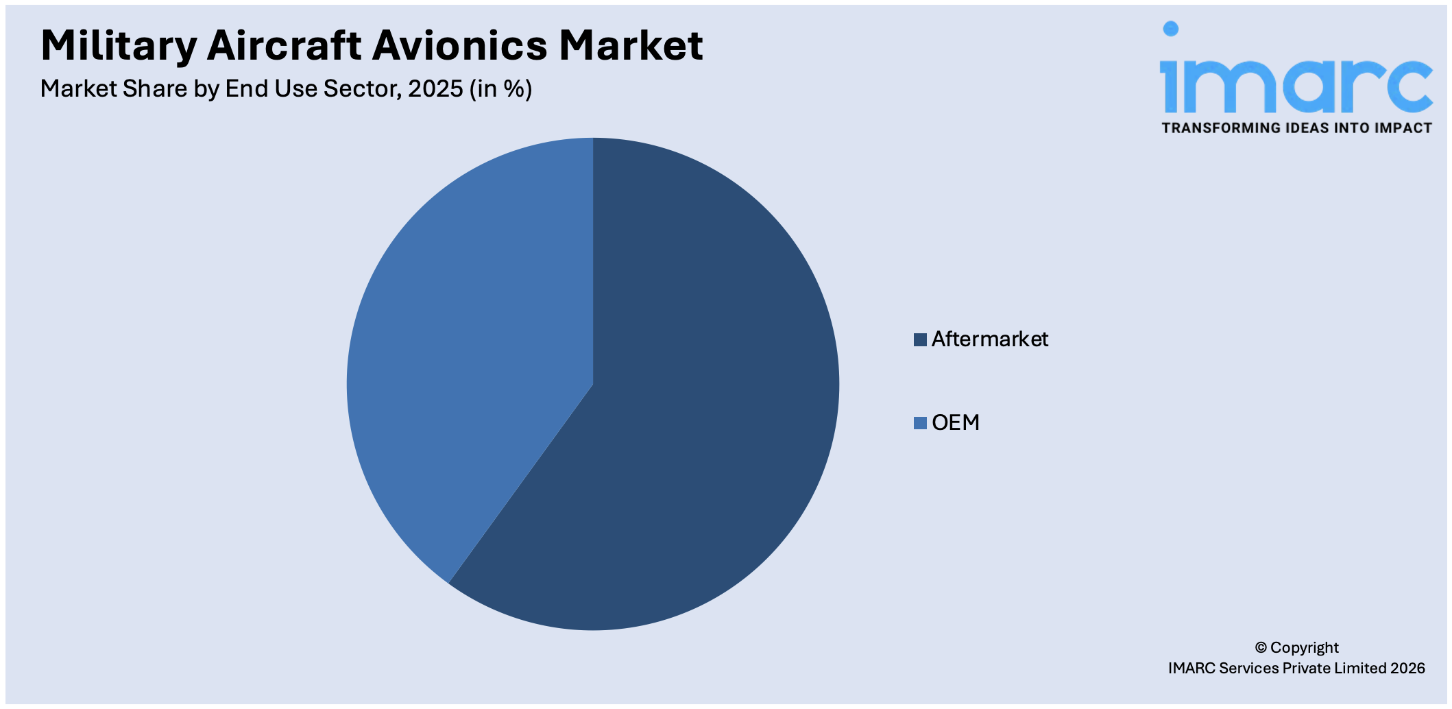 Military Aircraft Avionics Market By End Use Sector